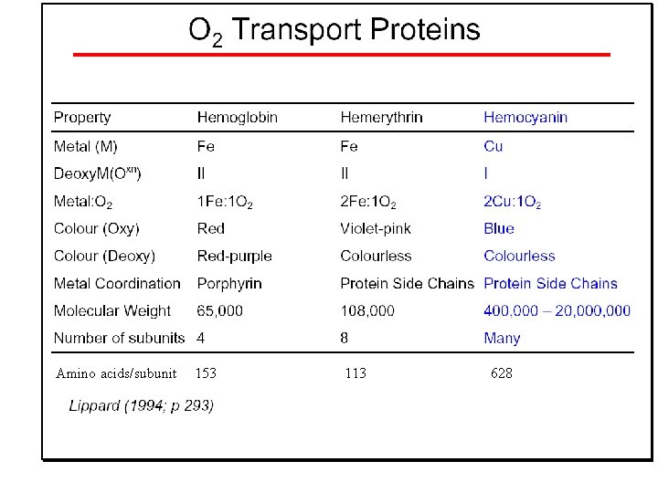 Amino acids/subunit 153 113 628 