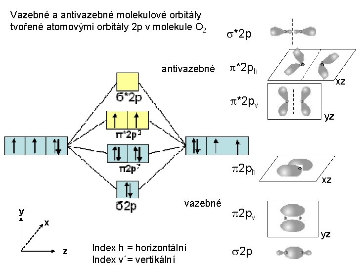 Vazebné a antivazebné molekulové orbitály tvořené atomovými orbitály 2 p v molekule O 2