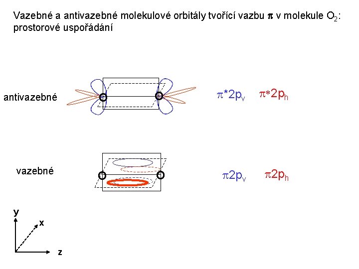 Vazebné a antivazebné molekulové orbitály tvořící vazbu p v molekule O 2: prostorové uspořádání