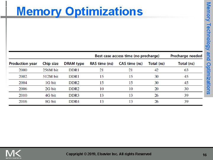 Copyright © 2019, Elsevier Inc. All rights Reserved Memory Technology and Optimizations Memory Optimizations