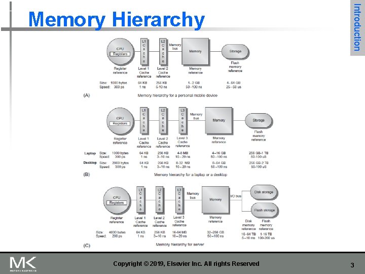Copyright © 2019, Elsevier Inc. All rights Reserved Introduction Memory Hierarchy 3 