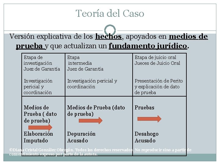 Teoría del Caso Versión explicativa de los hechos, apoyados en medios de prueba y