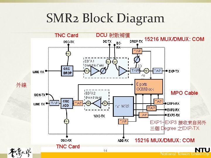 SMR 2 Block Diagram TNC Card DCU 射散補償 15216 MUX/DMUX: COM 外線 MPO Cable