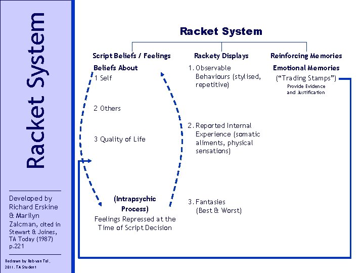 Racket System Developed by Richard Erskine & Marilyn Zalcman, cited in Stewart & Joines,