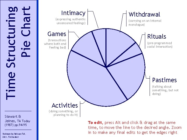 Time Structuring Pie Chart Intimacy (expressing authentic uncensored feelings) Games (transactions where both end