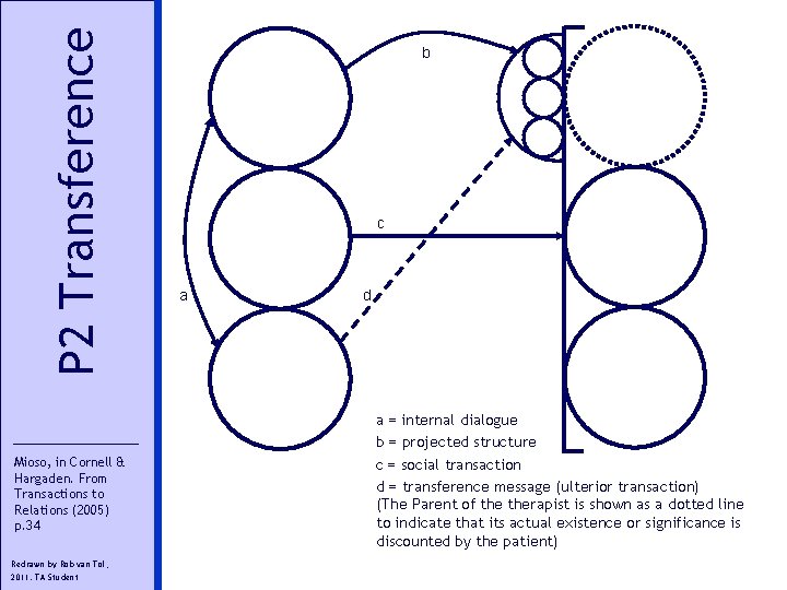 P 2 Transference Mioso, in Cornell & Hargaden. From Transactions to Relations (2005) p.