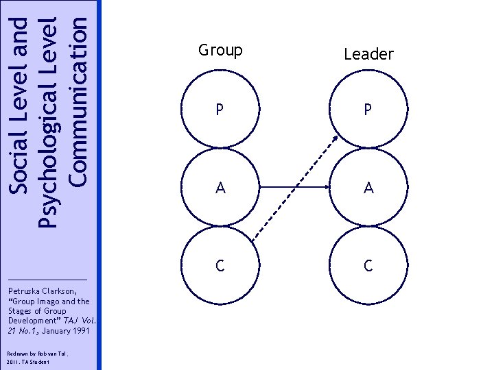 Social Level and Psychological Level Communication Petruska Clarkson, “Group Imago and the Stages of