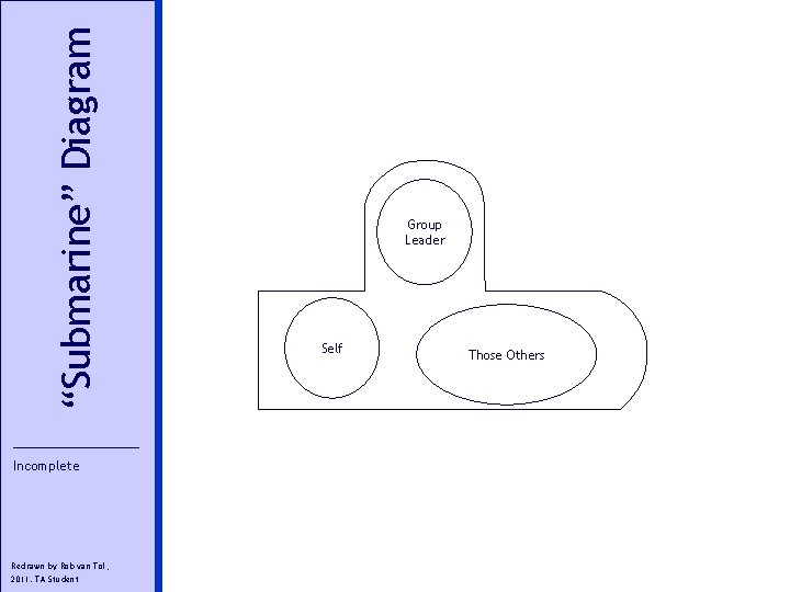 “Submarine” Diagram Incomplete Redrawn by Rob van Tol, 2011. TA Student Group Leader Self