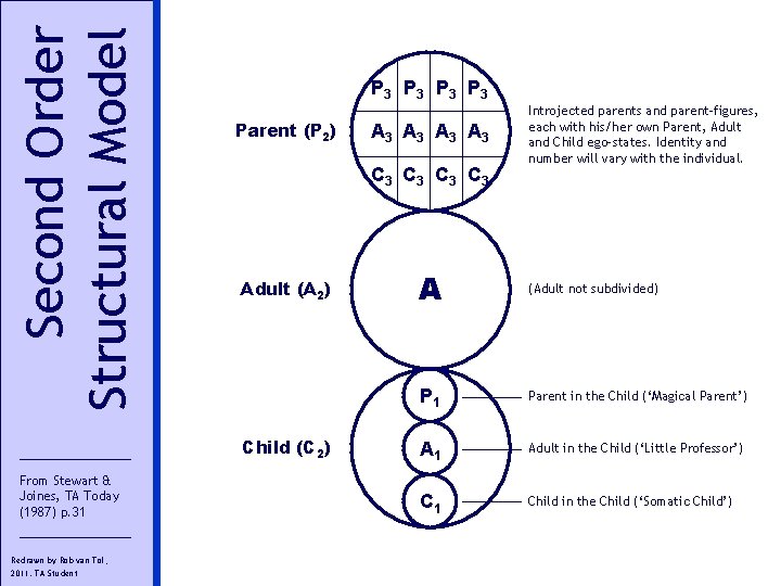 Second Order Structural Model P 3 P 3 Parent (P 2) C 3 C