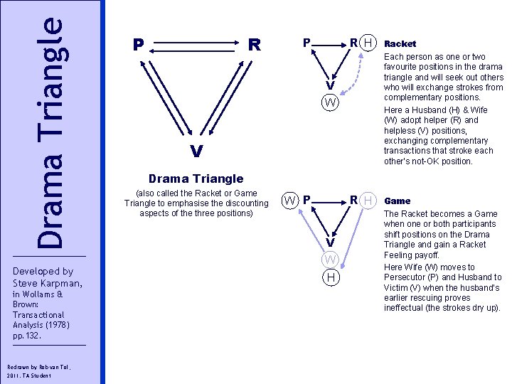 Drama Triangle Developed by Steve Karpman, in Wollams & Brown: Transactional Analysis (1978) pp.