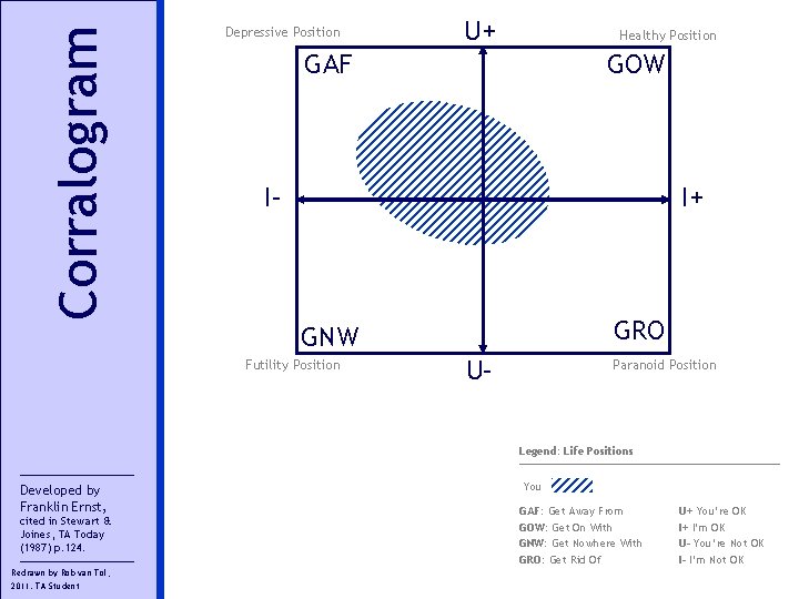 Corralogram Depressive Position U+ Healthy Position GAF GOW I– I+ GRO GNW Futility Position