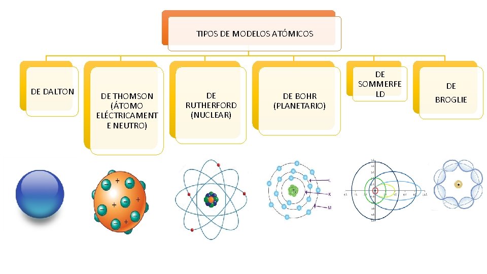 TIPOS DE MODELOS ATÓMICOS DE DALTON DE THOMSON (ÁTOMO ELÉCTRICAMENT E NEUTRO) DE RUTHERFORD TIPOS DE MODELOS ATÓMICOS DE DALTON DE THOMSON (ÁTOMO ELÉCTRICAMENT E NEUTRO) DE RUTHERFORD