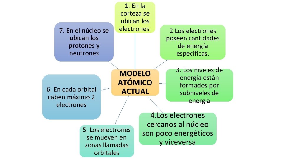 7. En el núcleo se ubican los protones y neutrones 6. En cada orbital