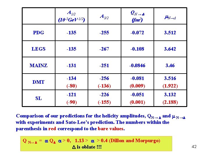 A 1/2 (10 -3 Ge. V-1/2) A 3/2 QN → (fm 2) N→Δ PDG