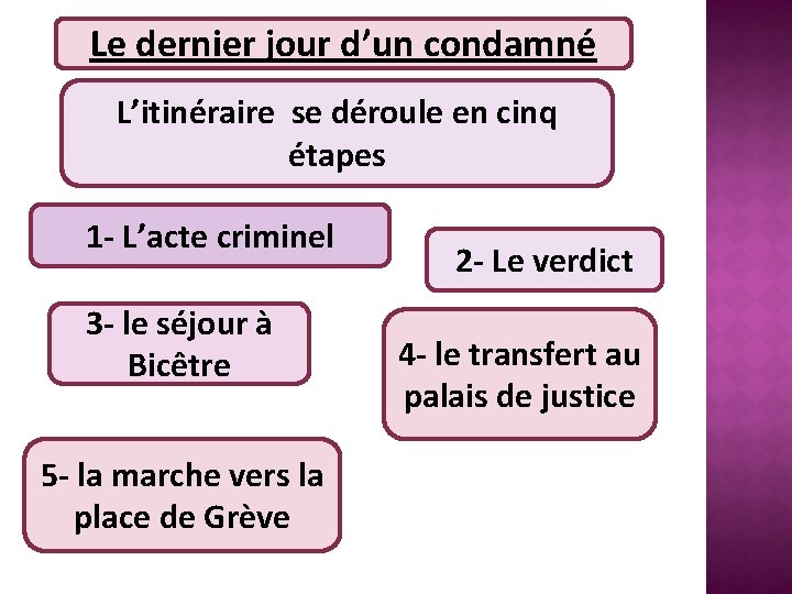 Le dernier jour d’un condamné L’itinéraire se déroule en cinq étapes 1 - L’acte