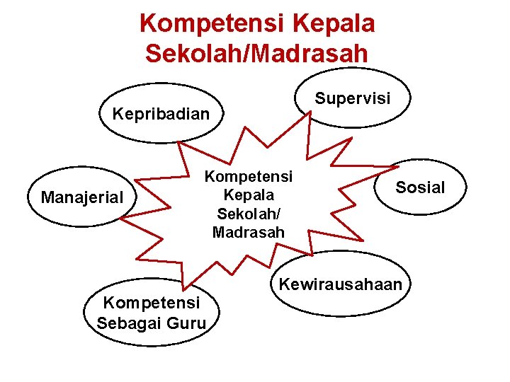 Kompetensi Kepala Sekolah/Madrasah Supervisi Kepribadian Manajerial Kompetensi Kepala Sekolah/ Madrasah Kompetensi Sebagai Guru Sosial Kompetensi Kepala Sekolah/Madrasah Supervisi Kepribadian Manajerial Kompetensi Kepala Sekolah/ Madrasah Kompetensi Sebagai Guru Sosial