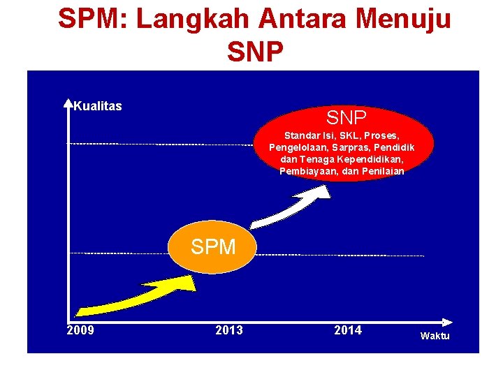 SPM: Langkah Antara Menuju SNP Kualitas SNP Standar Isi, SKL, Proses, Pengelolaan, Sarpras, Pendidik SPM: Langkah Antara Menuju SNP Kualitas SNP Standar Isi, SKL, Proses, Pengelolaan, Sarpras, Pendidik