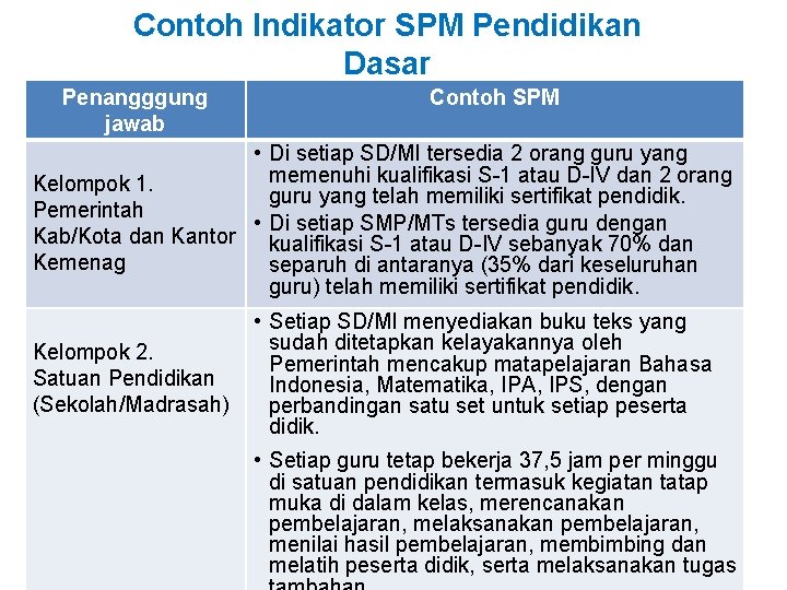 Contoh Indikator SPM Pendidikan Dasar Penangggung jawab Contoh SPM • Di setiap SD/MI tersedia Contoh Indikator SPM Pendidikan Dasar Penangggung jawab Contoh SPM • Di setiap SD/MI tersedia