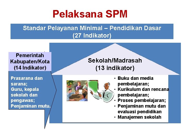 Pelaksana SPM Standar Pelayanan Minimal – Pendidikan Dasar (27 Indikator) Pemerintah Kabupaten/Kota (14 Indikator) Pelaksana SPM Standar Pelayanan Minimal – Pendidikan Dasar (27 Indikator) Pemerintah Kabupaten/Kota (14 Indikator)