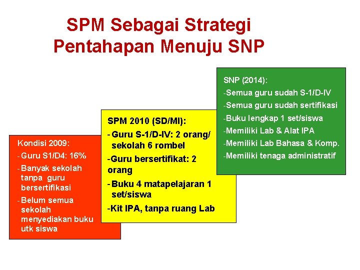SPM Sebagai Strategi Pentahapan Menuju SNP (2014): -Semua guru sudah S-1/D-IV -Semua guru sudah SPM Sebagai Strategi Pentahapan Menuju SNP (2014): -Semua guru sudah S-1/D-IV -Semua guru sudah