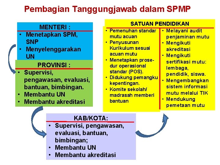 Pembagian Tanggungjawab dalam SPMP • • • MENTERI : Menetapkan SPM, SNP Menyelenggarakan UN Pembagian Tanggungjawab dalam SPMP • • • MENTERI : Menetapkan SPM, SNP Menyelenggarakan UN