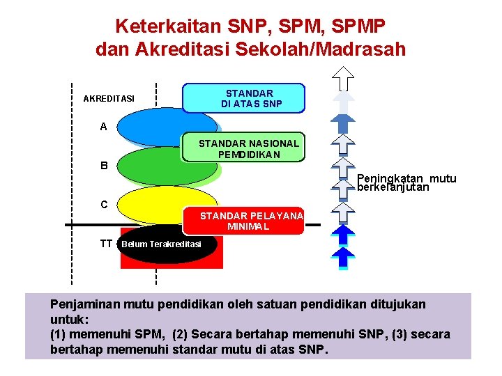 Keterkaitan SNP, SPMP dan Akreditasi Sekolah/Madrasah STANDAR DI ATAS SNP AKREDITASI A B STANDAR Keterkaitan SNP, SPMP dan Akreditasi Sekolah/Madrasah STANDAR DI ATAS SNP AKREDITASI A B STANDAR