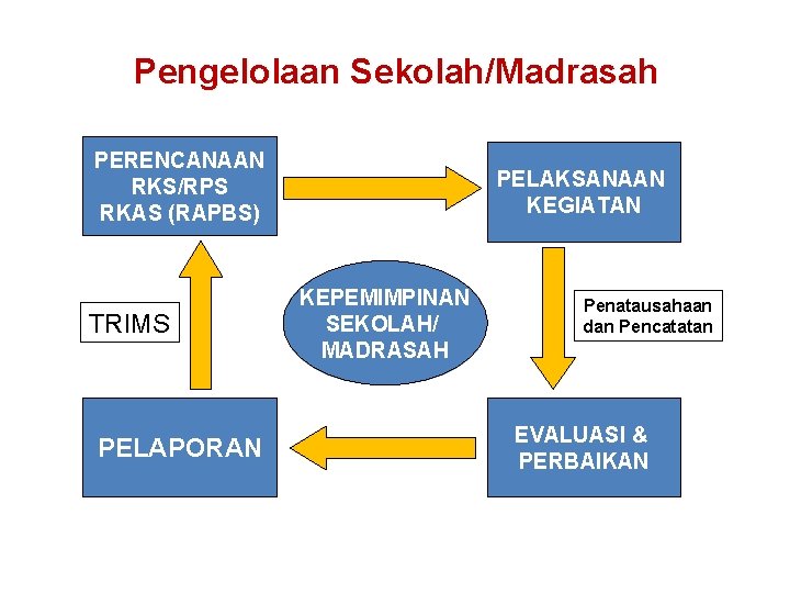 Pengelolaan Sekolah/Madrasah PERENCANAAN RKS/RPS RKAS (RAPBS) TRIMS PELAPORAN PELAKSANAAN KEGIATAN KEPEMIMPINAN SEKOLAH/ MADRASAH Penatausahaan Pengelolaan Sekolah/Madrasah PERENCANAAN RKS/RPS RKAS (RAPBS) TRIMS PELAPORAN PELAKSANAAN KEGIATAN KEPEMIMPINAN SEKOLAH/ MADRASAH Penatausahaan
