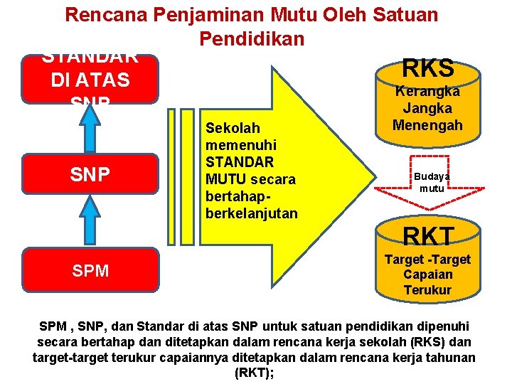 Rencana Penjaminan Mutu Oleh Satuan Pendidikan STANDAR RKS DI ATAS Kerangka SNP Jangka SNP Rencana Penjaminan Mutu Oleh Satuan Pendidikan STANDAR RKS DI ATAS Kerangka SNP Jangka SNP
