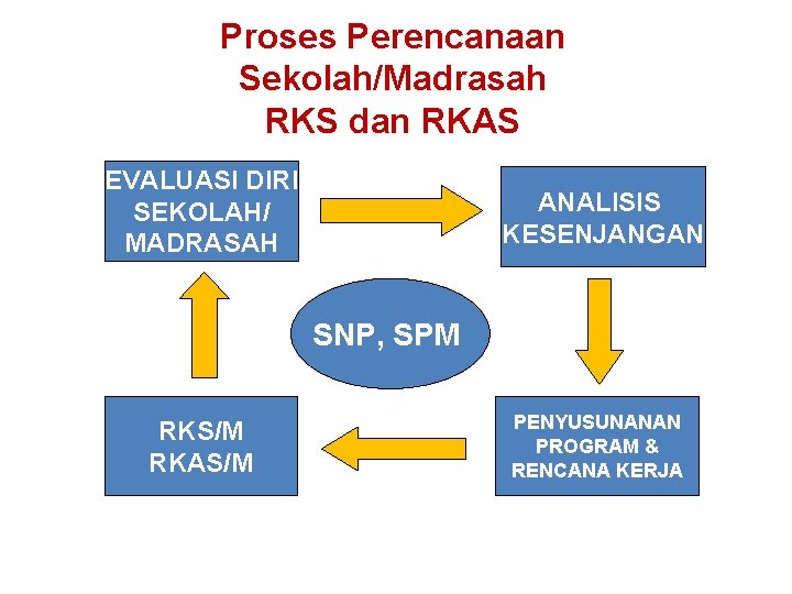 Proses Perencanaan Sekolah/Madrasah RKS dan RKAS EVALUASI DIRI SEKOLAH/ MADRASAH ANALISIS KESENJANGAN SNP, SPM Proses Perencanaan Sekolah/Madrasah RKS dan RKAS EVALUASI DIRI SEKOLAH/ MADRASAH ANALISIS KESENJANGAN SNP, SPM