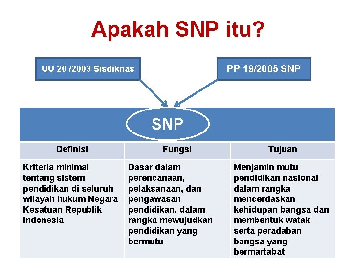 Apakah SNP itu? PP 19/2005 SNP UU 20 /2003 Sisdiknas SNP Definisi Kriteria minimal Apakah SNP itu? PP 19/2005 SNP UU 20 /2003 Sisdiknas SNP Definisi Kriteria minimal