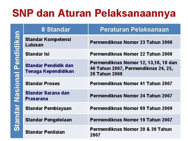 Standar Nasional Pendidikan SNP dan Aturan Pelaksanaannya 8 Standar Peraturan Pelaksanaan Standar Kompetensi Lulusan Standar Nasional Pendidikan SNP dan Aturan Pelaksanaannya 8 Standar Peraturan Pelaksanaan Standar Kompetensi Lulusan