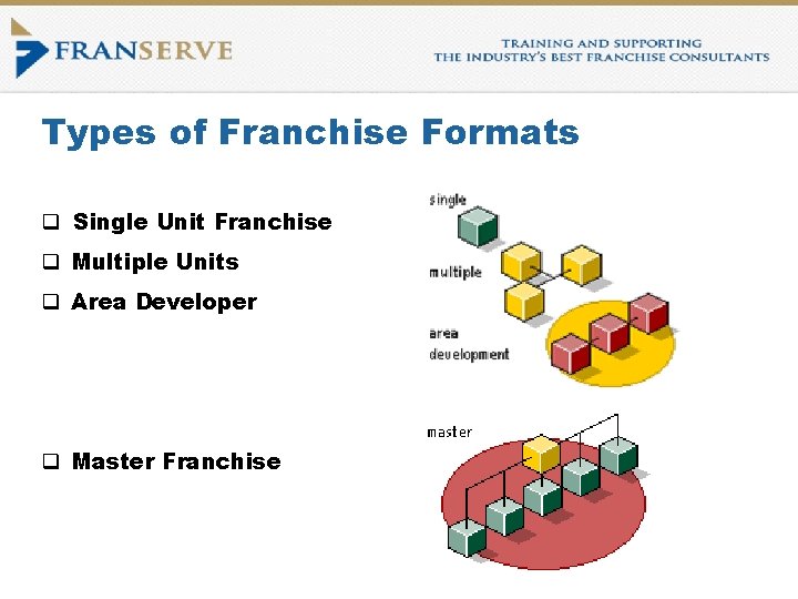 Types of Franchise Formats q Single Unit Franchise q Multiple Units q Area Developer