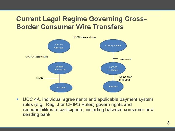 Current Legal Regime Governing Cross. Border Consumer Wire Transfers § UCC 4 A, individual