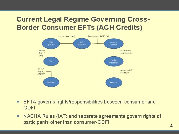 Current Legal Regime Governing Cross. Border Consumer EFTs (ACH Credits) § EFTA governs rights/responsibilities