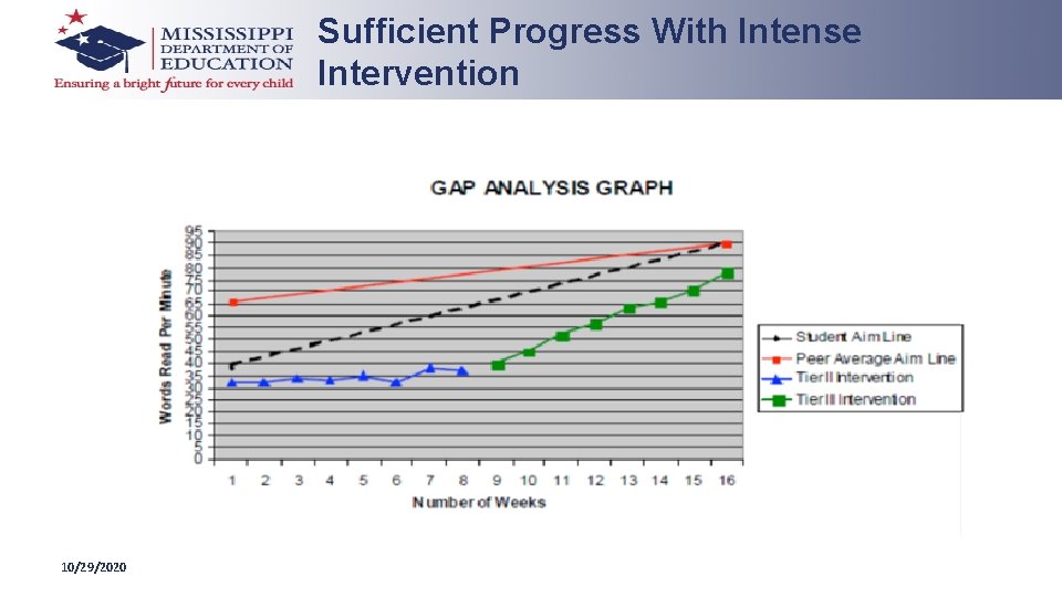 Sufficient Progress With Intense Intervention 10/29/2020 