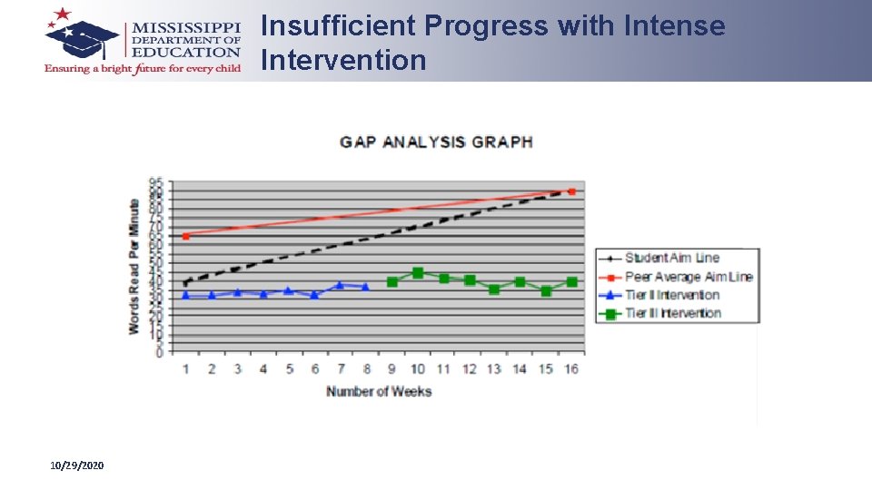 Insufficient Progress with Intense Intervention 10/29/2020 