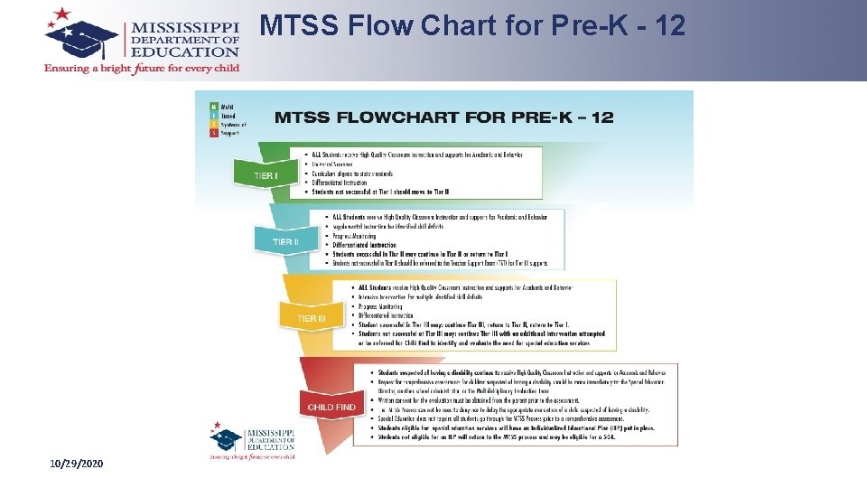 MTSS Flow Chart for Pre-K - 12 10/29/2020 