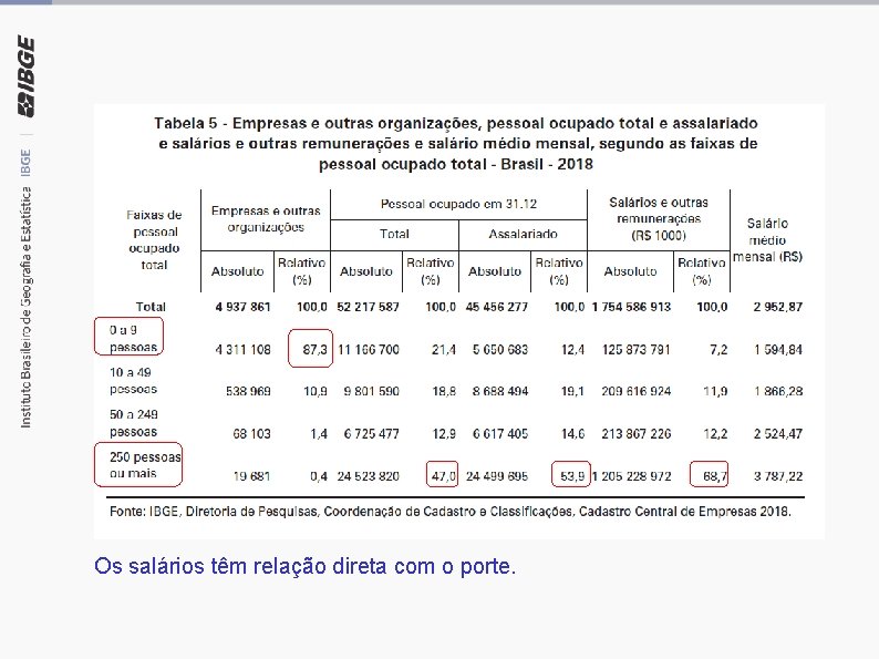 Os salários têm relação direta com o porte. 