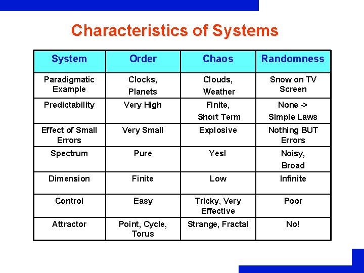 Characteristics of Systems System Order Chaos Randomness Paradigmatic Example Clocks, Planets Clouds, Weather Snow