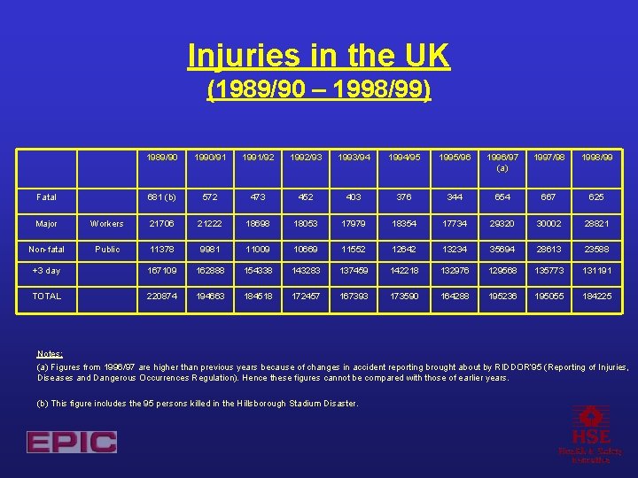 Injuries in the UK (1989/90 – 1998/99) Fatal 1989/90 1990/91 1991/92 1992/93 1993/94 1994/95