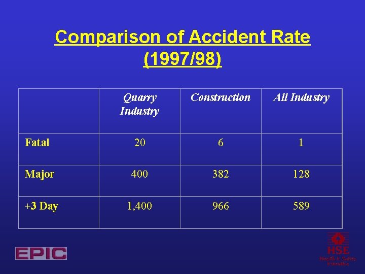 Comparison of Accident Rate (1997/98) Quarry Industry Construction All Industry Fatal 20 6 1