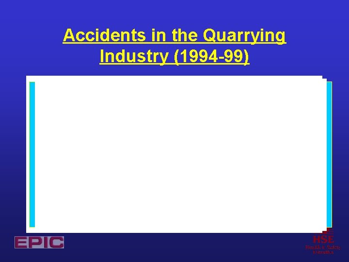 Accidents in the Quarrying Industry (1994 -99) 