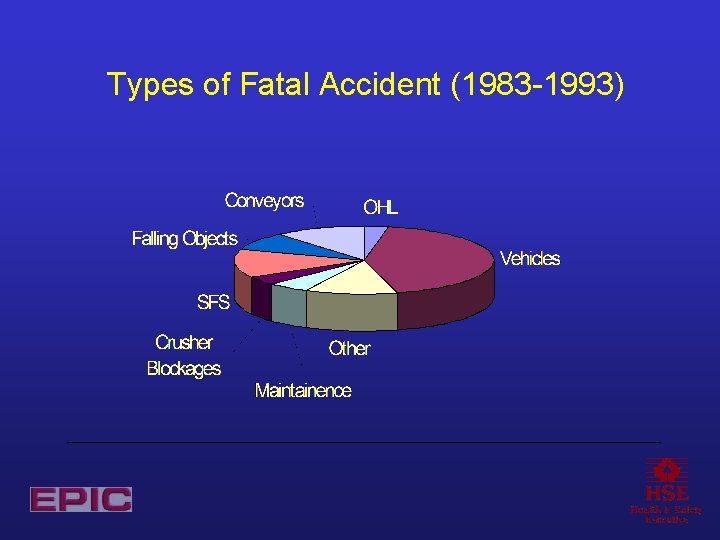 Types of Fatal Accident (1983 -1993) 