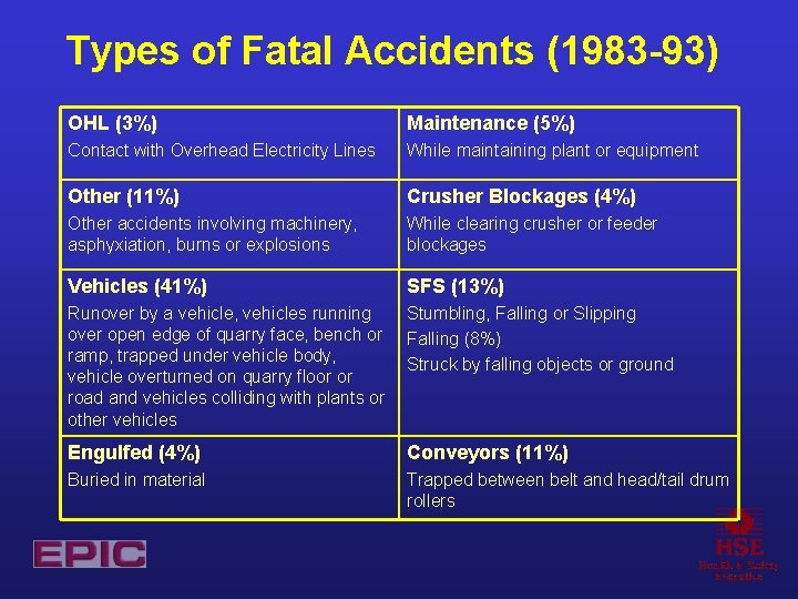 Types of Fatal Accidents (1983 -93) OHL (3%) Maintenance (5%) Contact with Overhead Electricity