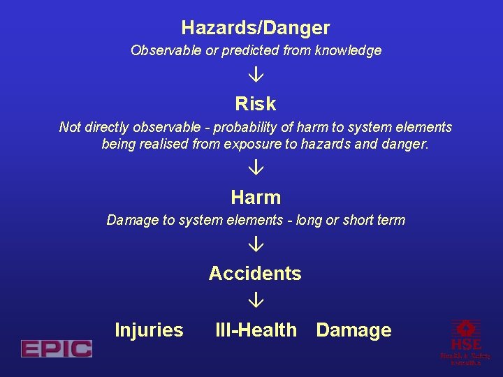 Hazards/Danger Observable or predicted from knowledge Risk Not directly observable - probability of harm