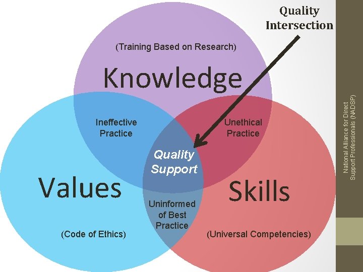 Quality Intersection Knowledge Ineffective Practice Values (Code of Ethics) Unethical Practice Quality Support Uninformed