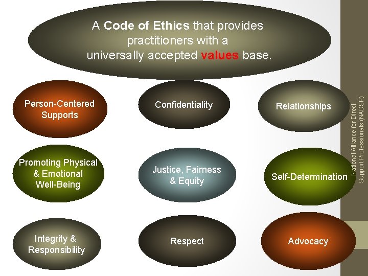 Person-Centered Supports Confidentiality Relationships Promoting Physical & Emotional Well-Being Justice, Fairness & Equity Self-Determination