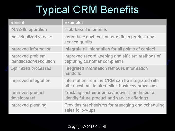 Typical CRM Benefits Benefit Examples 24/7/365 operation Web-based interfaces Individualized service Learn how each