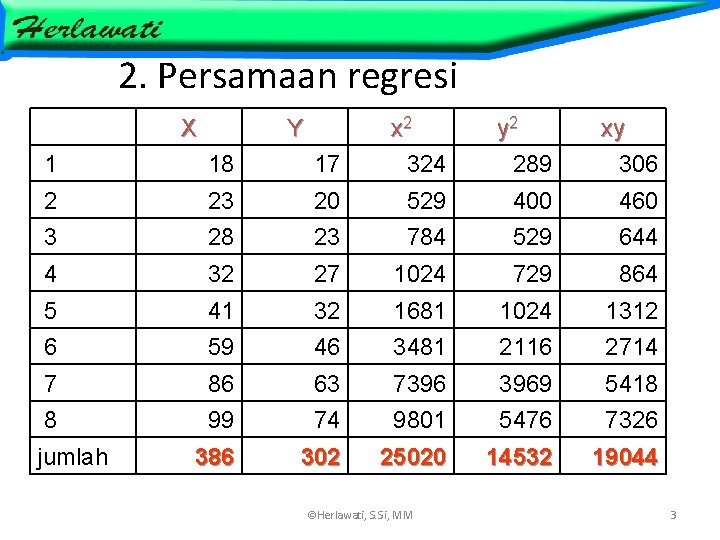 2. Persamaan regresi 1 18 17 x 2 324 2 23 20 529 400