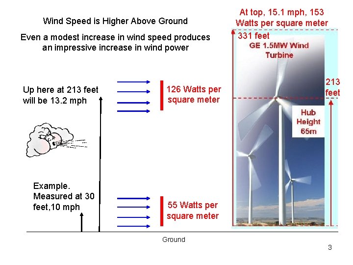 Wind Speed is Higher Above Ground Even a modest increase in wind speed produces Wind Speed is Higher Above Ground Even a modest increase in wind speed produces